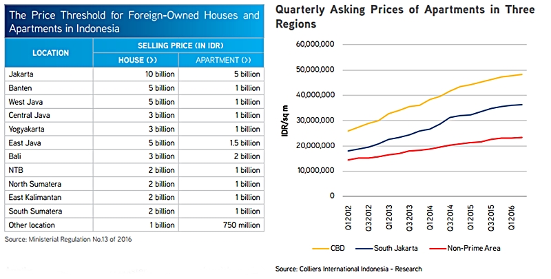 Jakarta price information Colliers