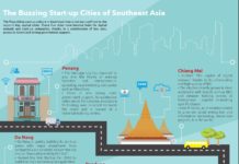 Bali & Bandung are start-up favourites