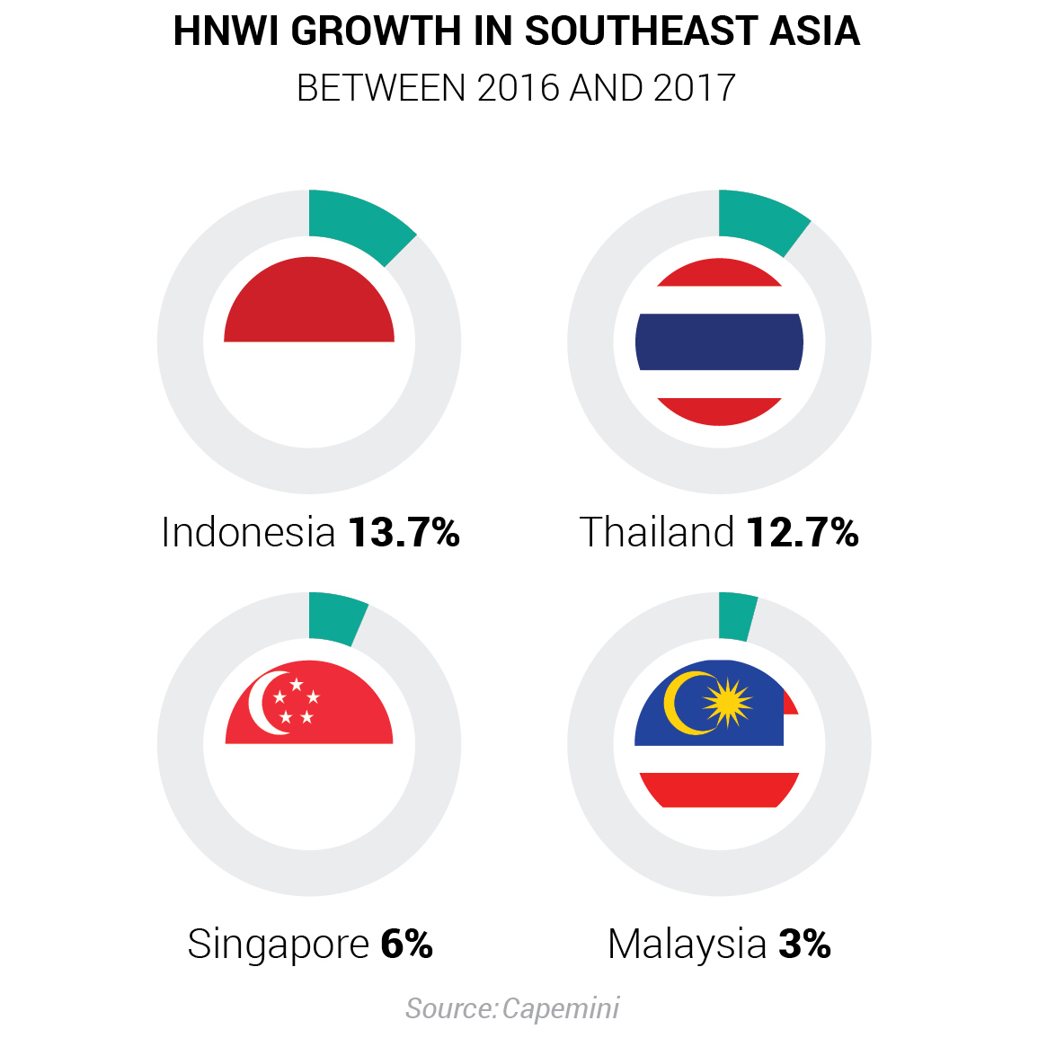 HNWI growth in Southeast Asia