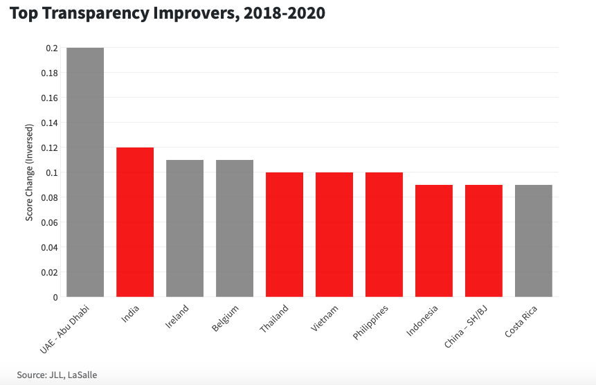 Real estate transparency Thailand