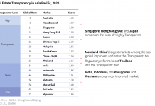 Real estate transparency improves across Southeast Asia Southeast Asia Real estate transparency