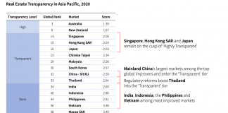 Southeast Asia Real estate transparency