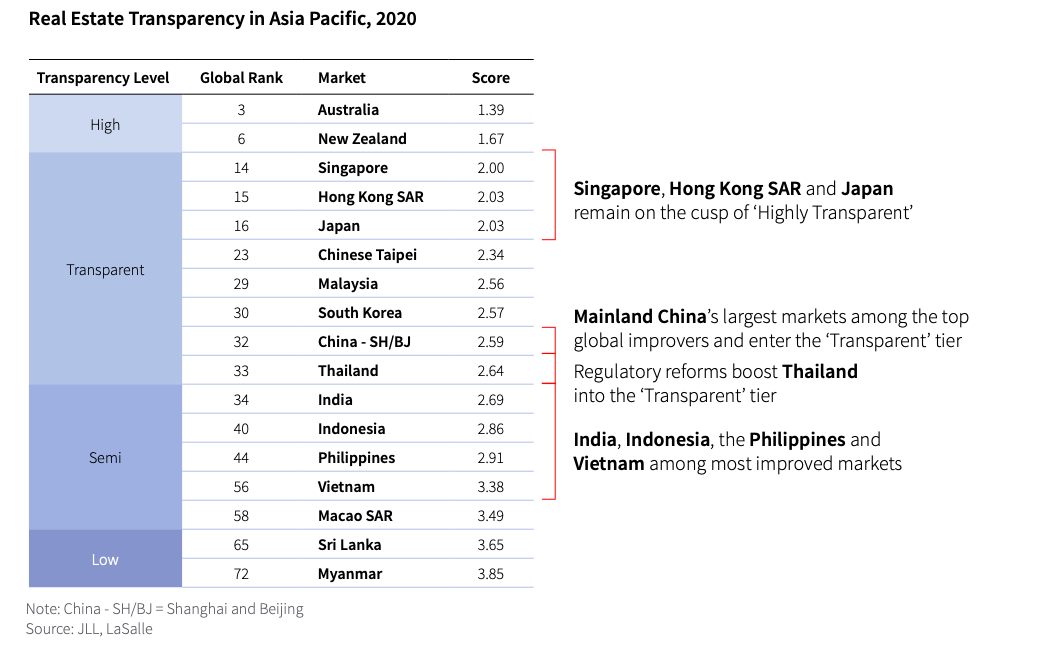 Southeast Asia Real estate transparency