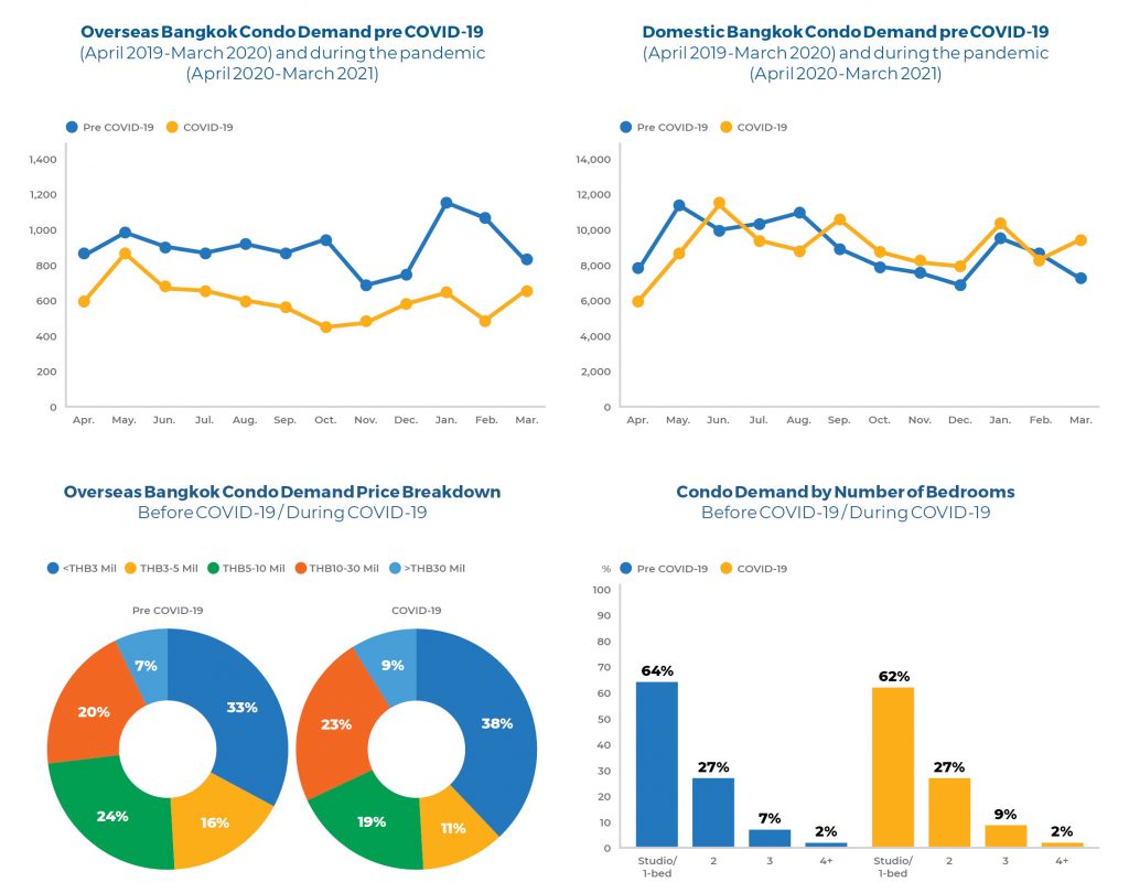 demand for Bangkok condos
