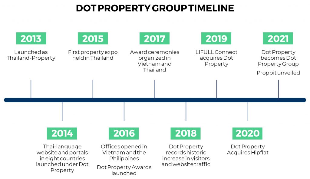 Dot Property Group history