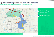 Domestic Bangkok condo demand rises steadily over the past six months domestic Bangkok condo demand