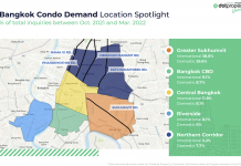 International Bangkok condo demand has yet to rebound International Bangkok condo demand