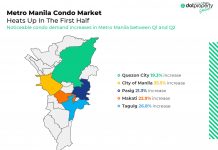 Metro Manila condo demand takes off as people return to work Metro Manila condo demand