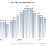 In Thailand, Consumer Confidence has gone down drastically in recent months. Image from tradingeconomics.com