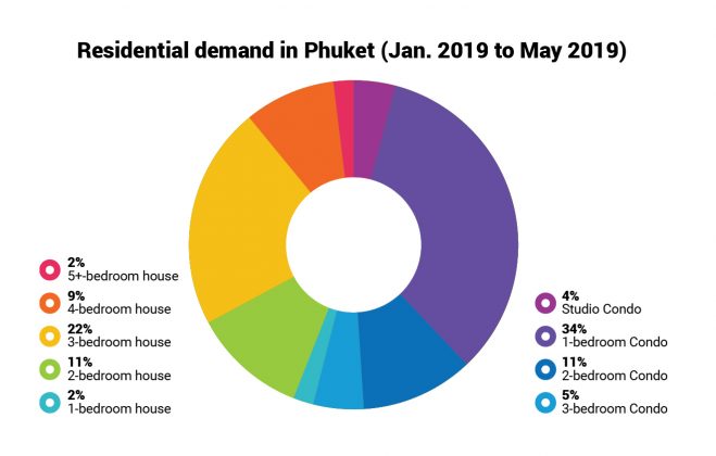Phuket property market demand