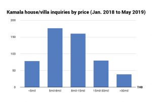 Phuket property market demand 7