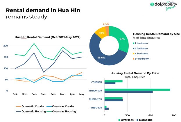 Hua hin rental demand