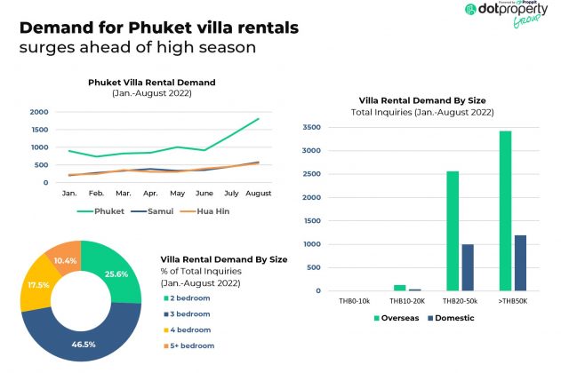Demand for Phuket villa rentals
