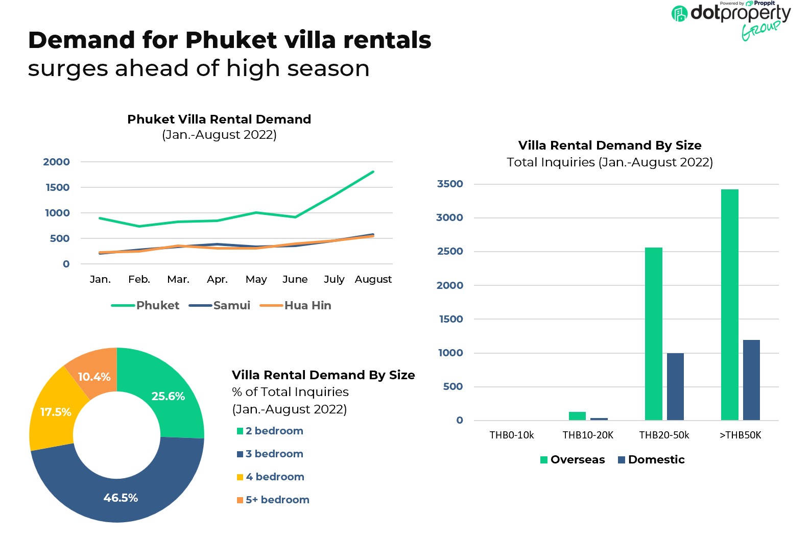 Luxury Property Rental Demand Analysis Reference: Demand For Phuket Villa Rentals Surges Ahead Of High Season