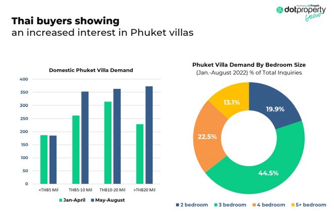 domestic demand for Phuket villas