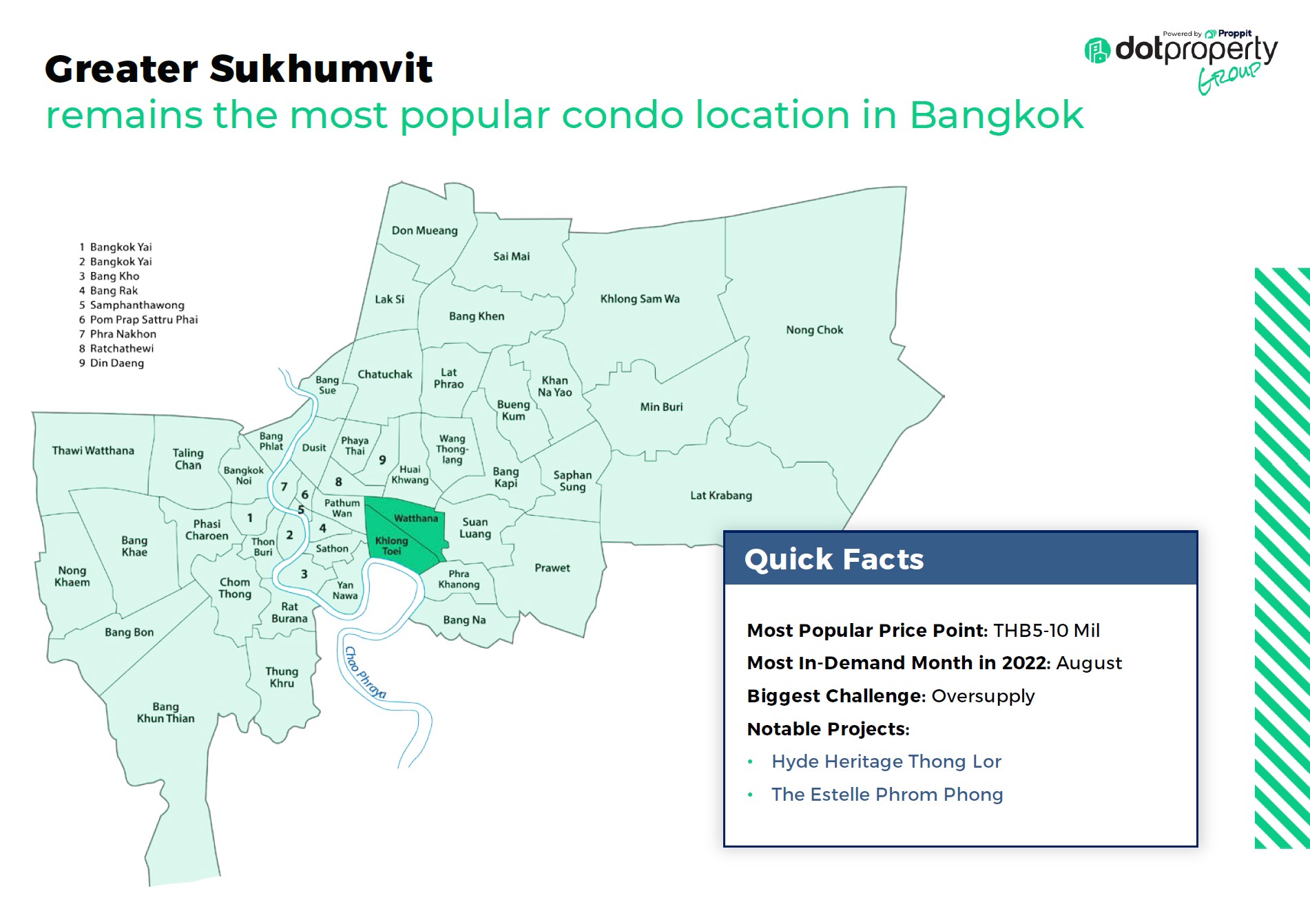 Greater Sukhumvit remains the most popular condo location in Bangkok