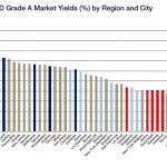 World-Office-Grade-A-Yields