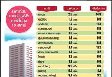 ราคาที่ดิน,ที่ดินแนวรถไฟฟ้าสีม่วง,ที่ดิน