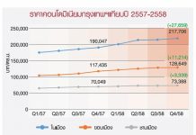 ราคาคอนโด
