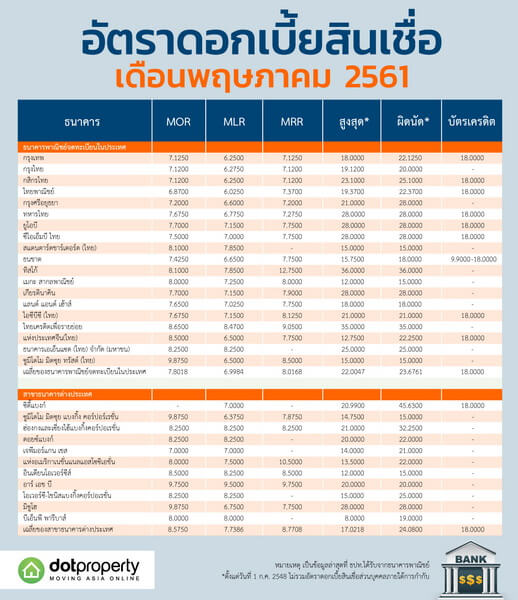 ส นเช อบ าน ของแต ละธนาคาร อ พเดทล าส ด เด อนพฤษภาคม 2561